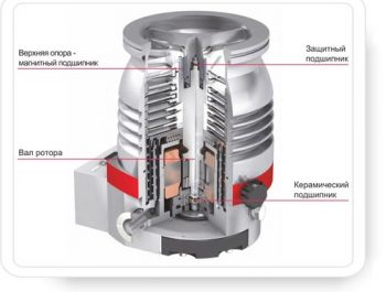 Тубомолекулярные насосы: основные правила эксплуатации