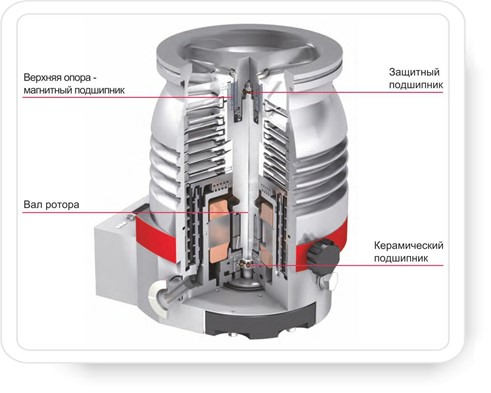 Тубомолекулярные насосы: основные правила эксплуатации
